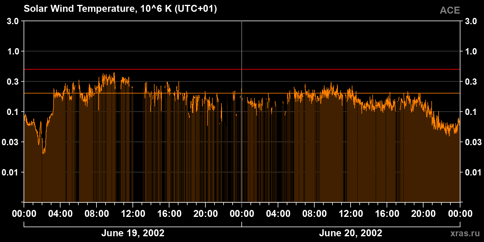 Solar wind temperature