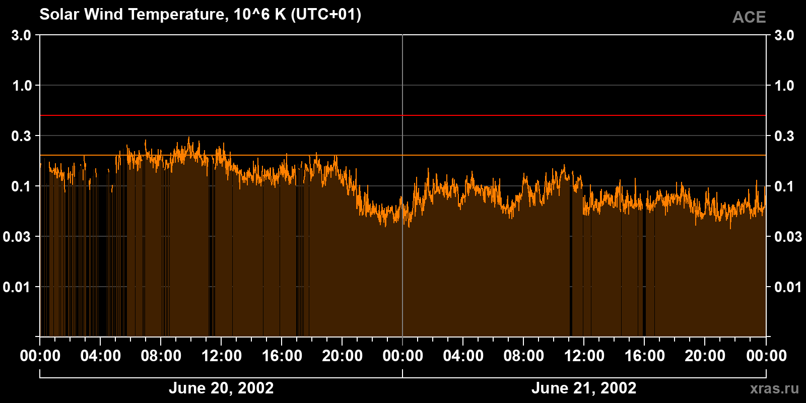 Solar wind temperature