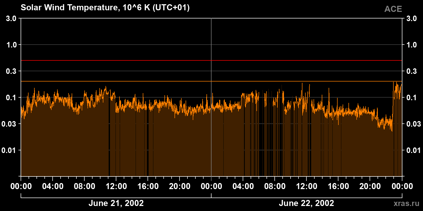 Solar wind temperature