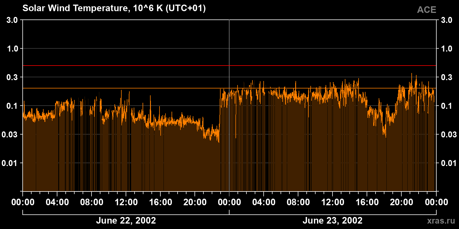 Solar wind temperature