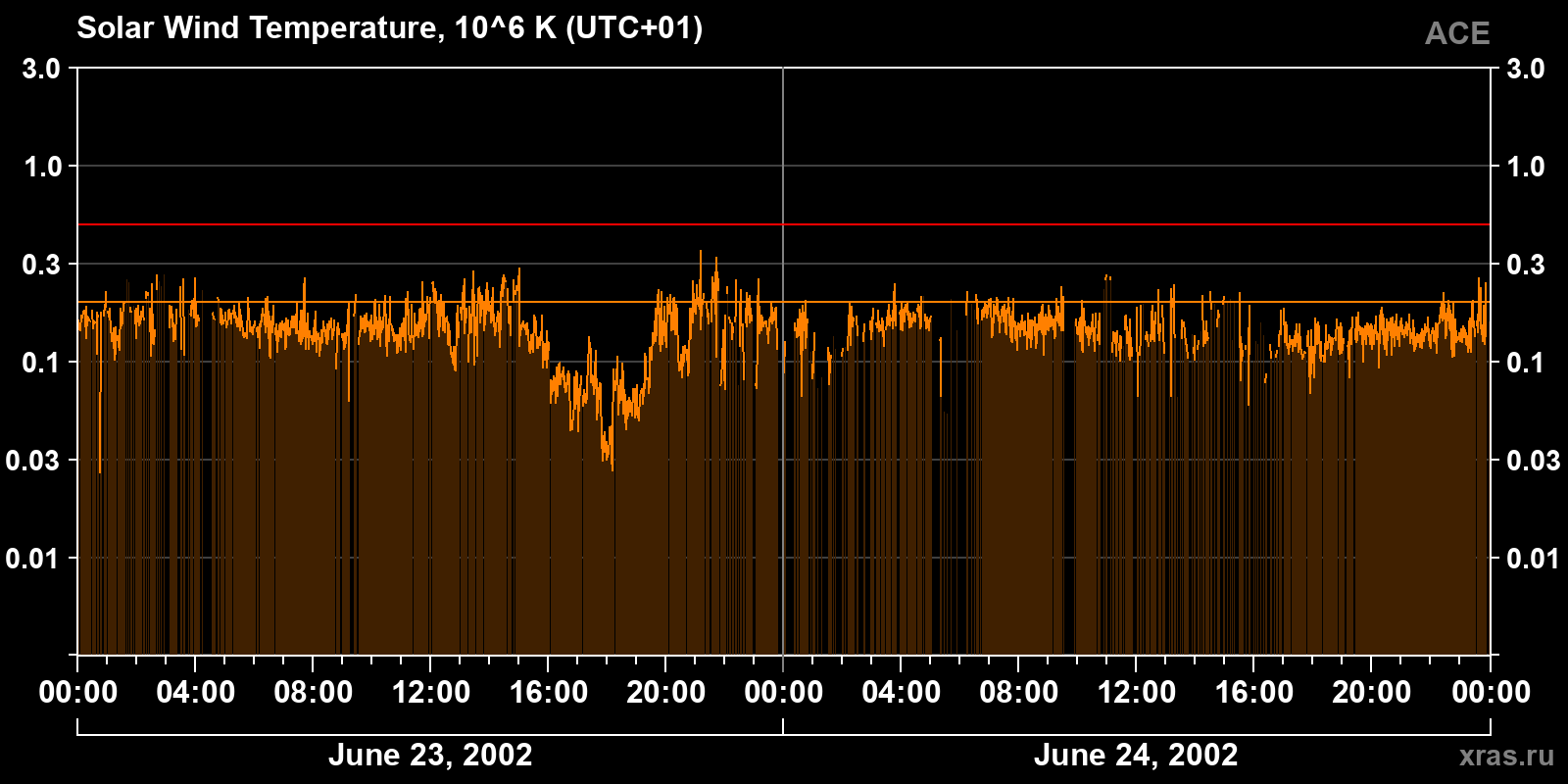 Solar wind temperature
