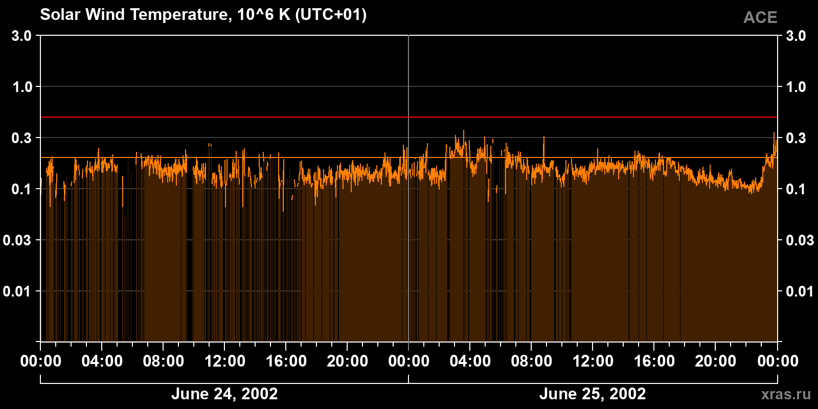 Solar wind temperature