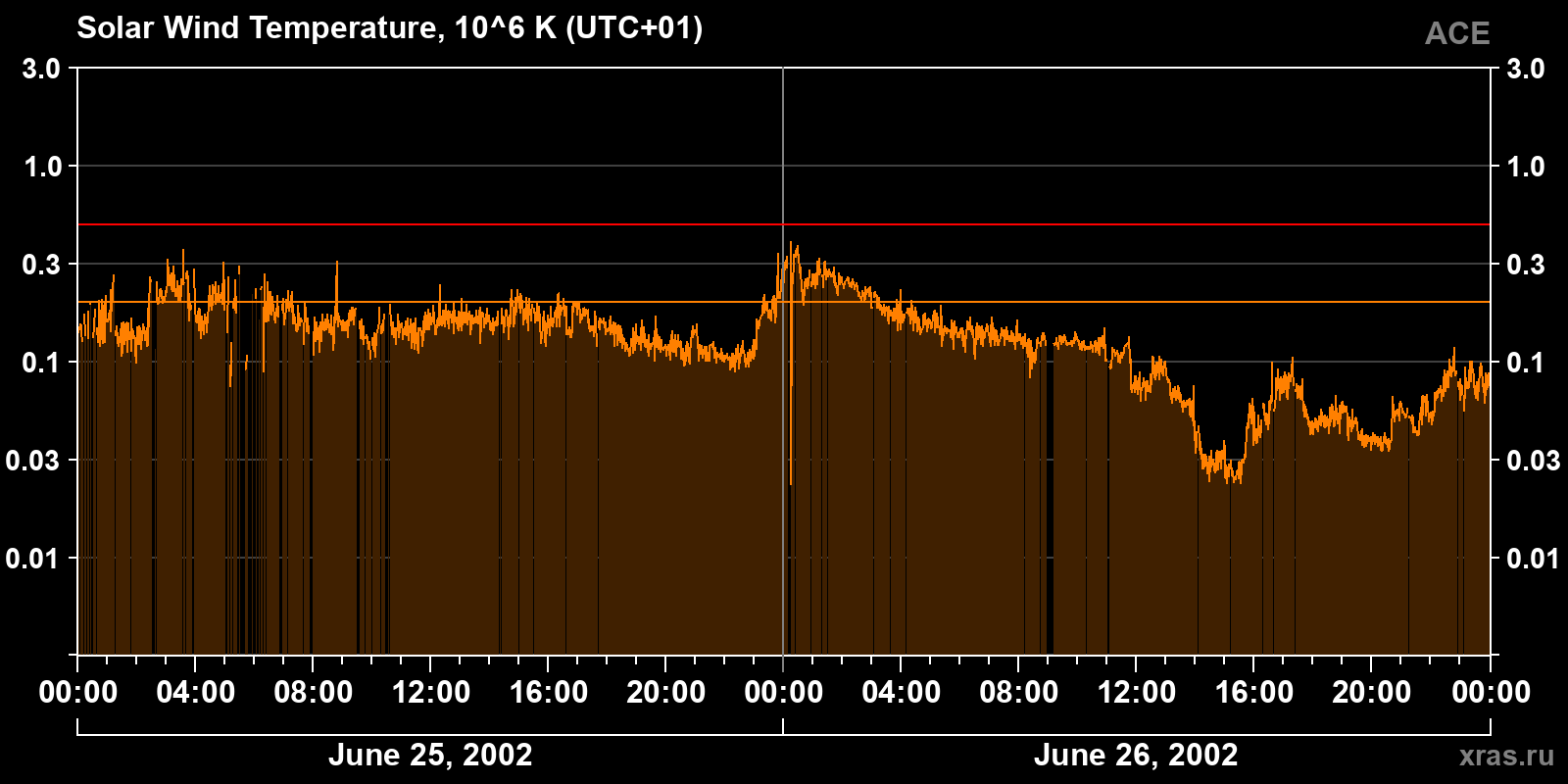 Solar wind temperature