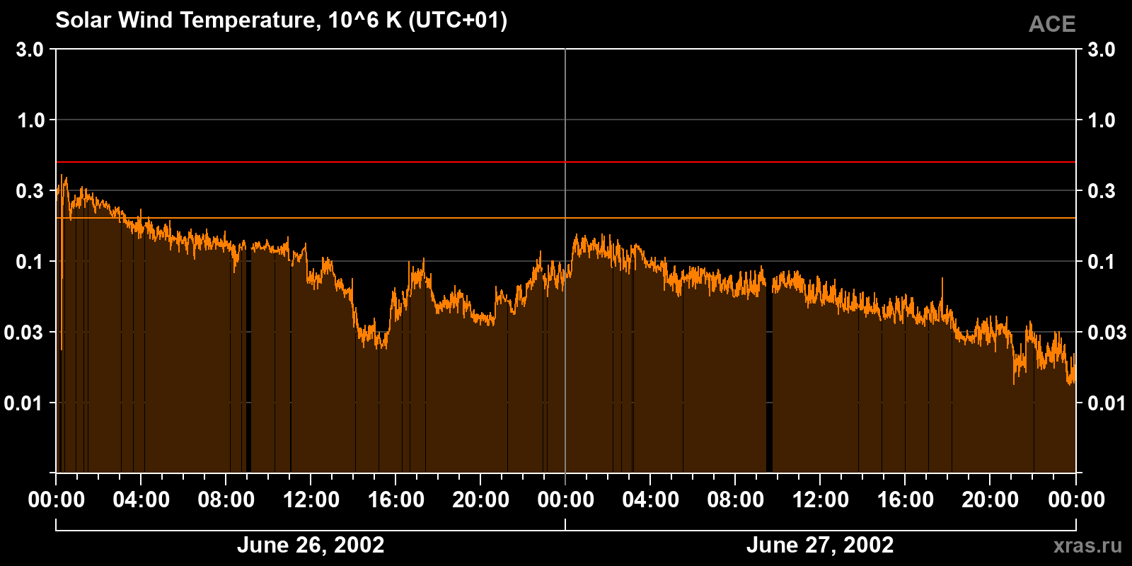 Solar wind temperature