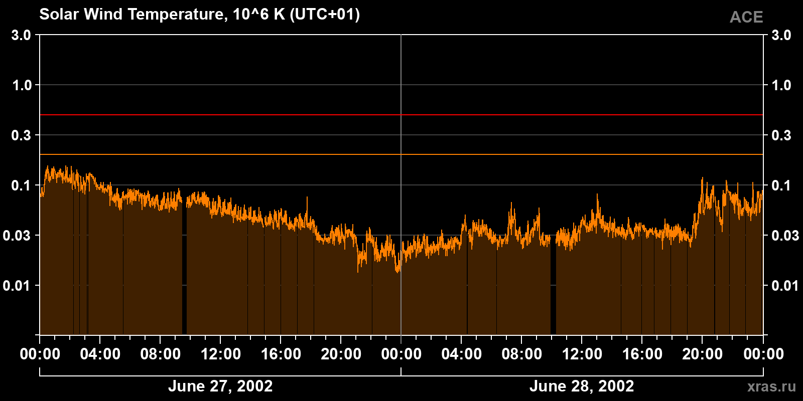Solar wind temperature