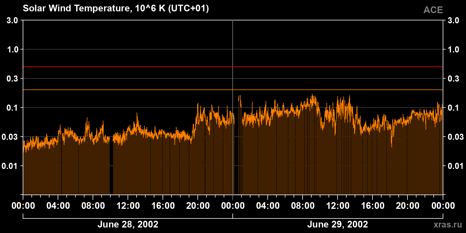 Solar wind temperature