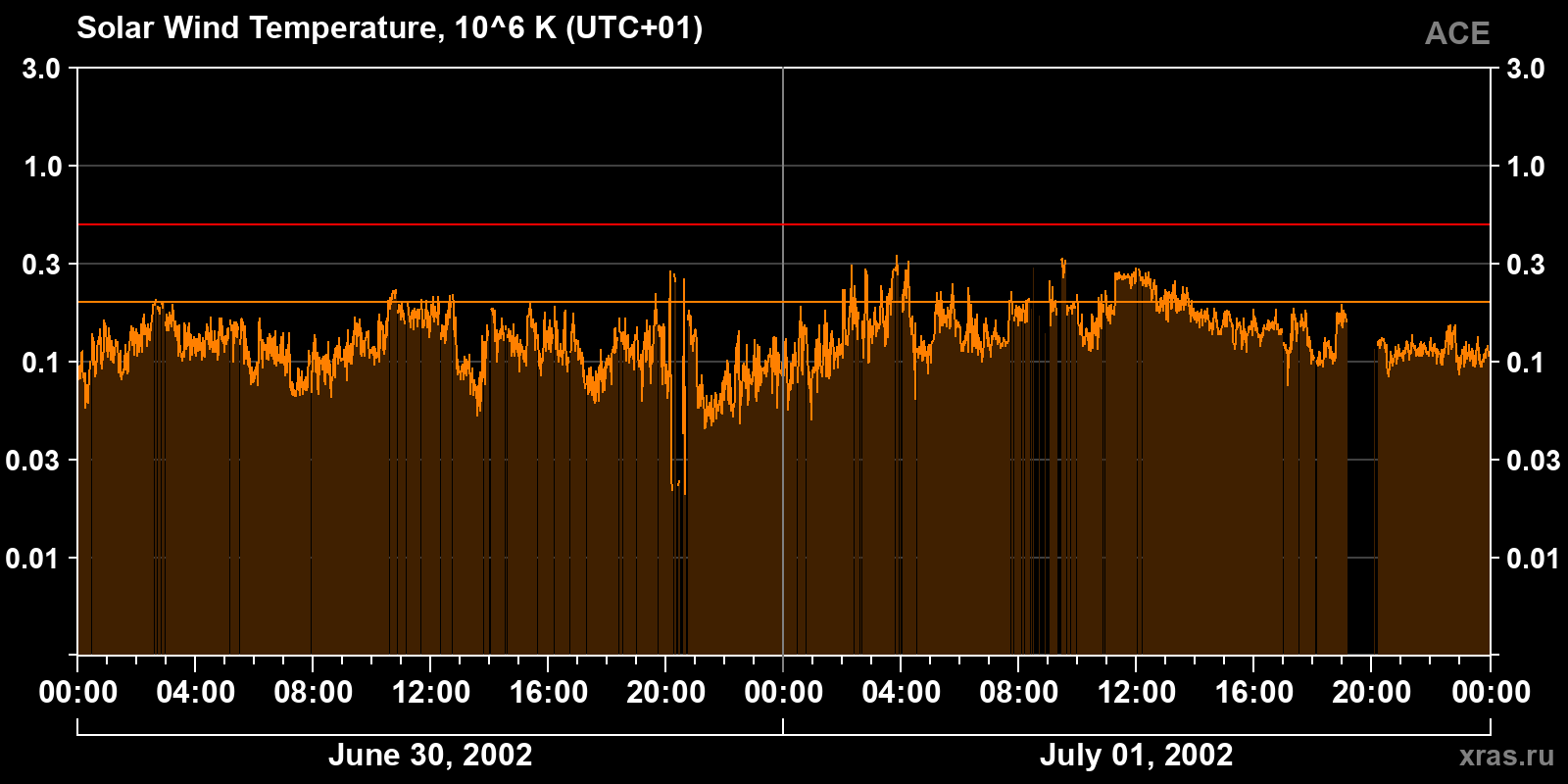 Solar wind temperature