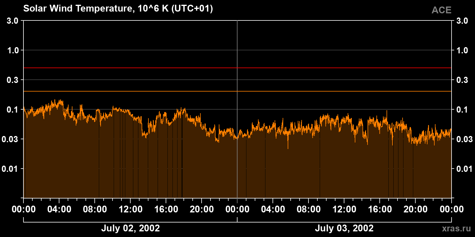 Solar wind temperature