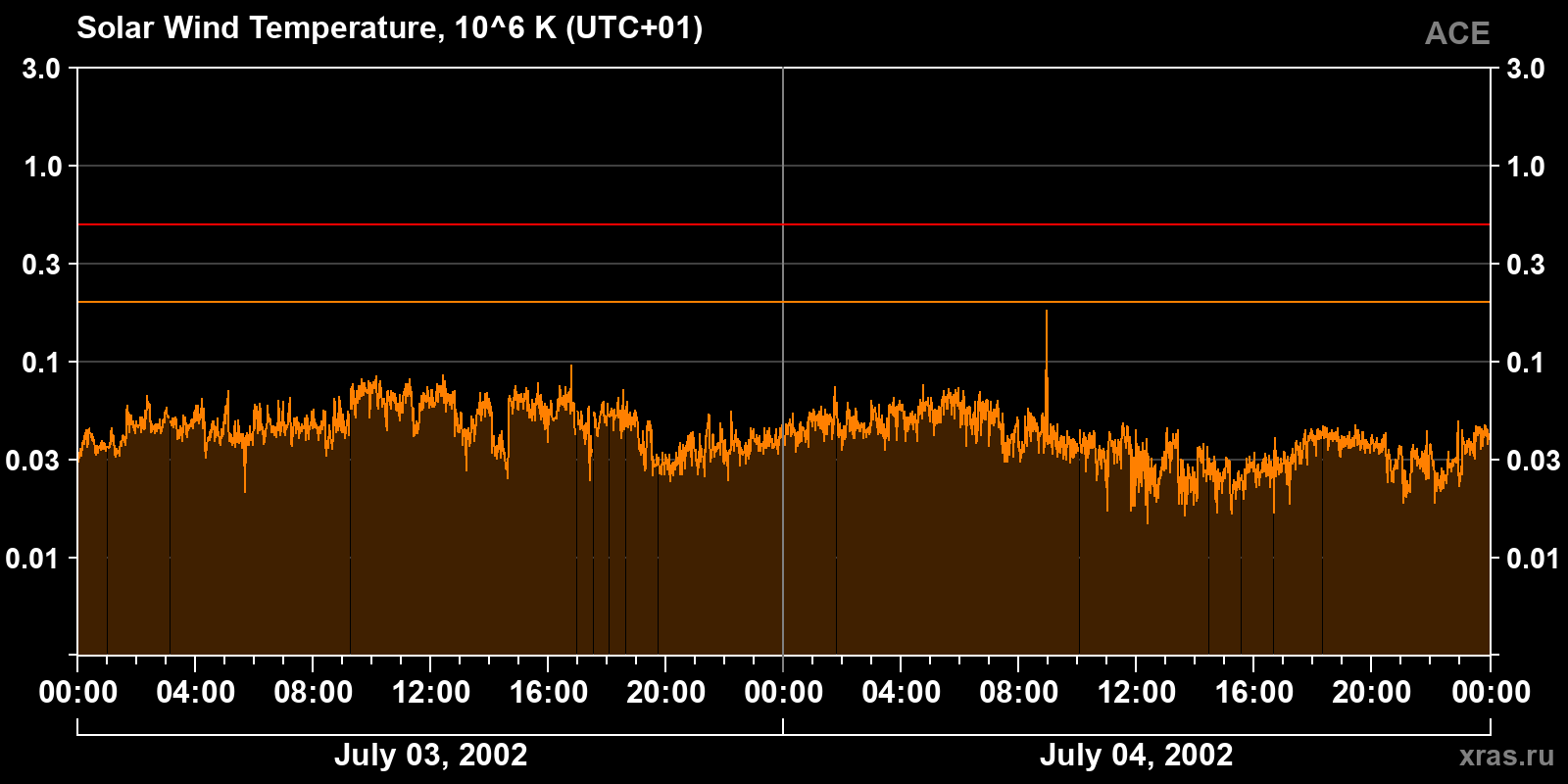Solar wind temperature