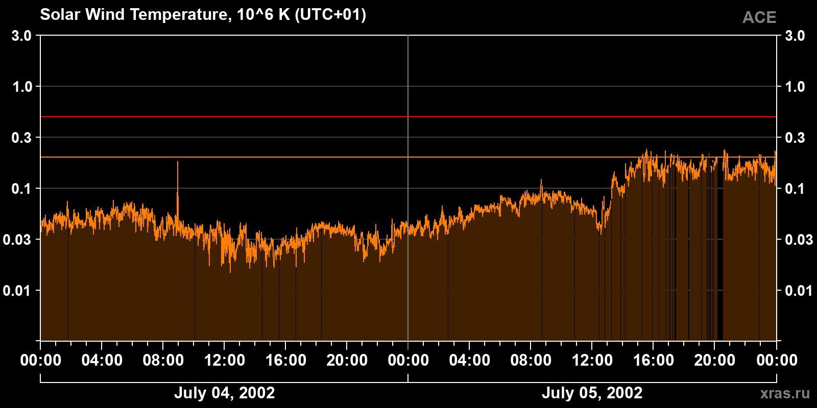 Solar wind temperature