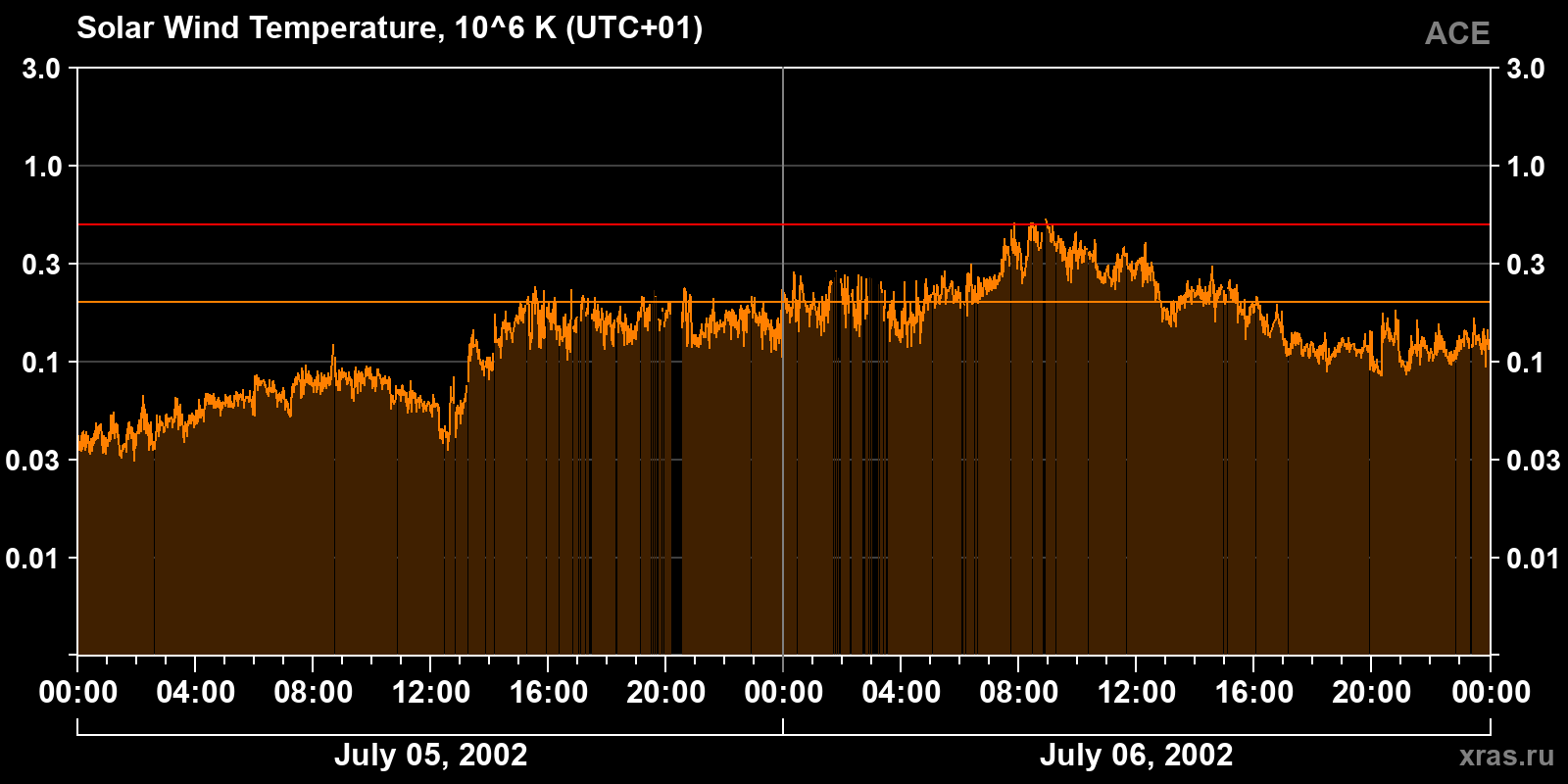 Solar wind temperature