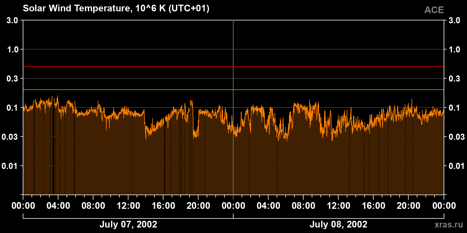Solar wind temperature