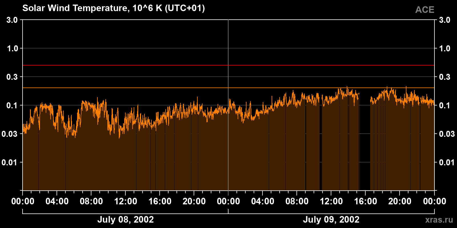 Solar wind temperature