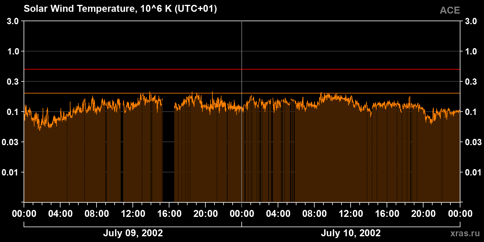 Solar wind temperature