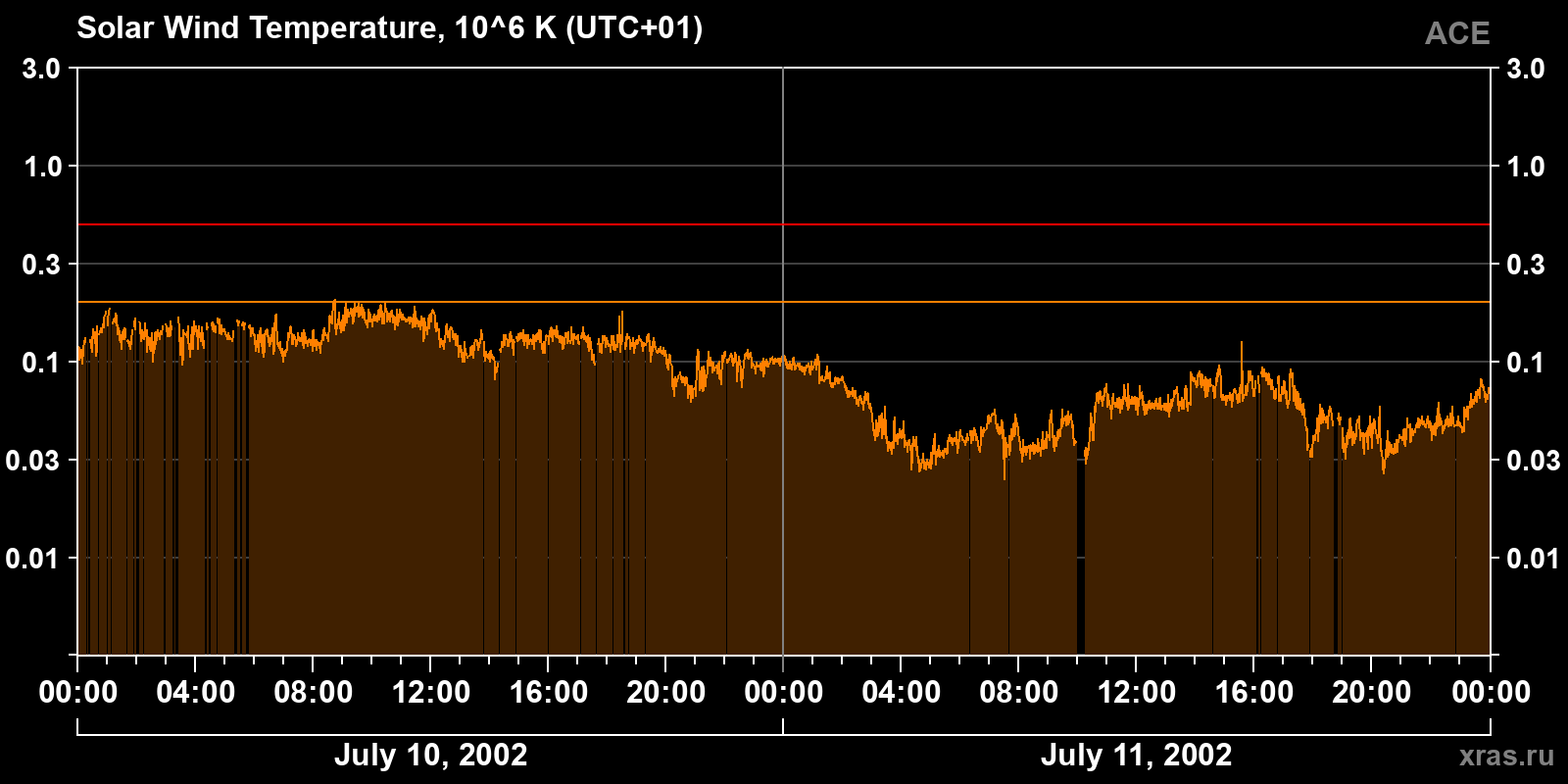 Solar wind temperature