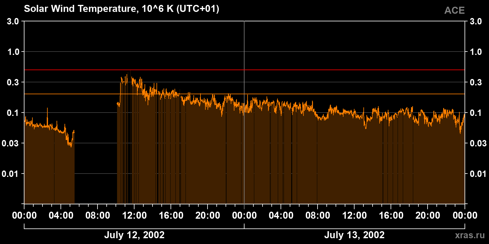 Solar wind temperature