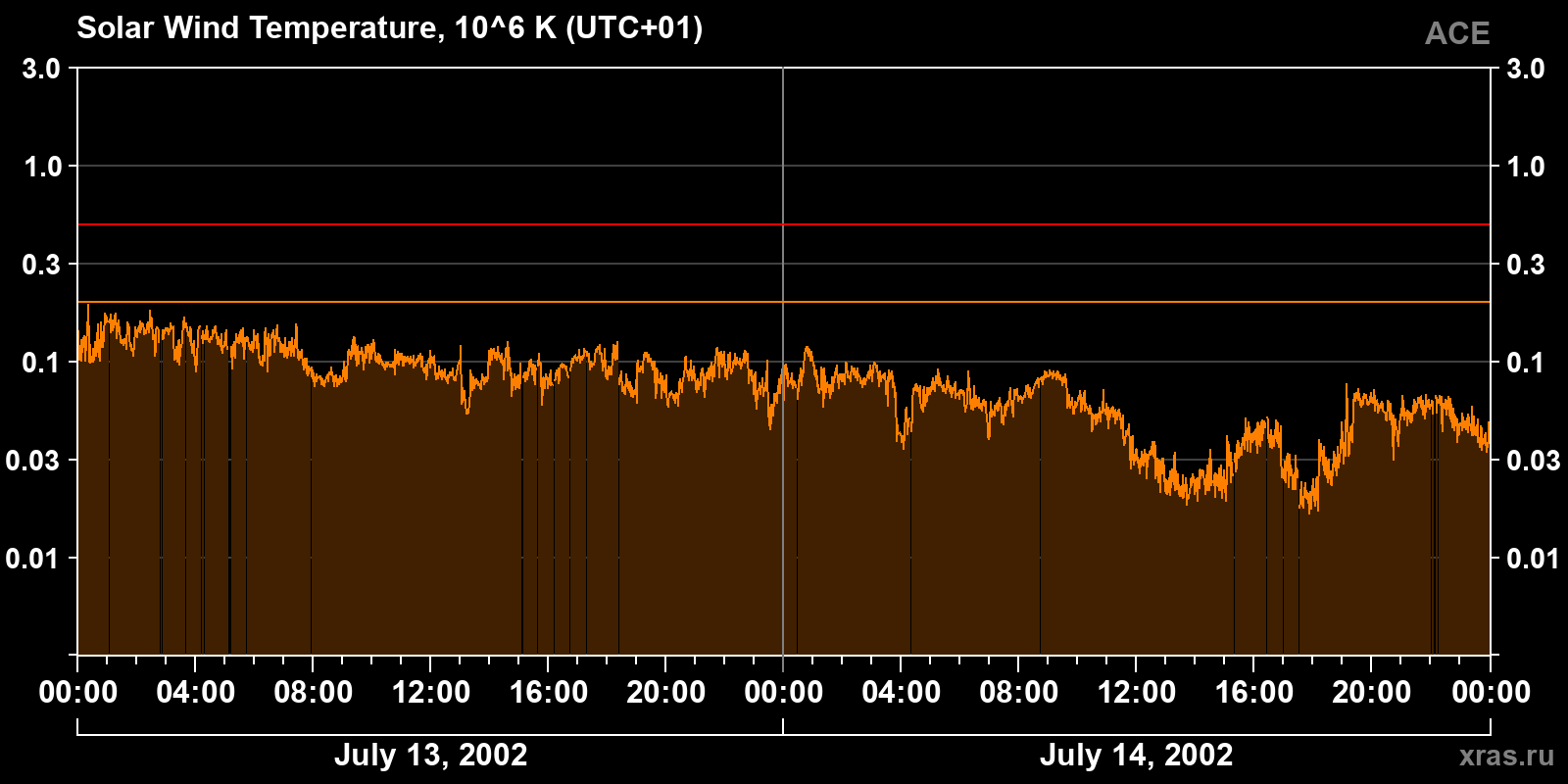 Solar wind temperature