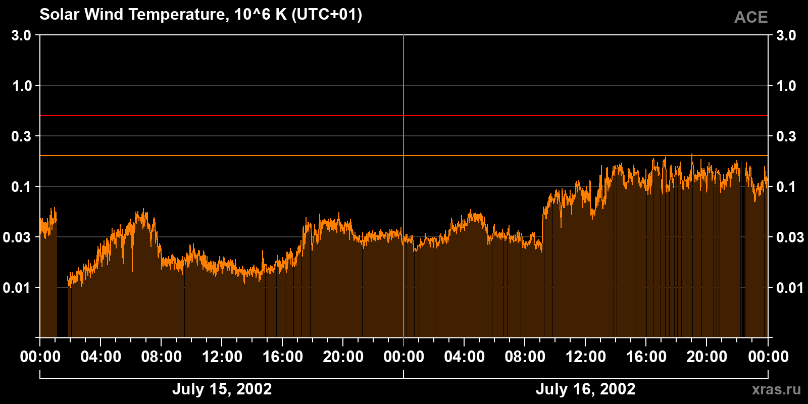 Solar wind temperature