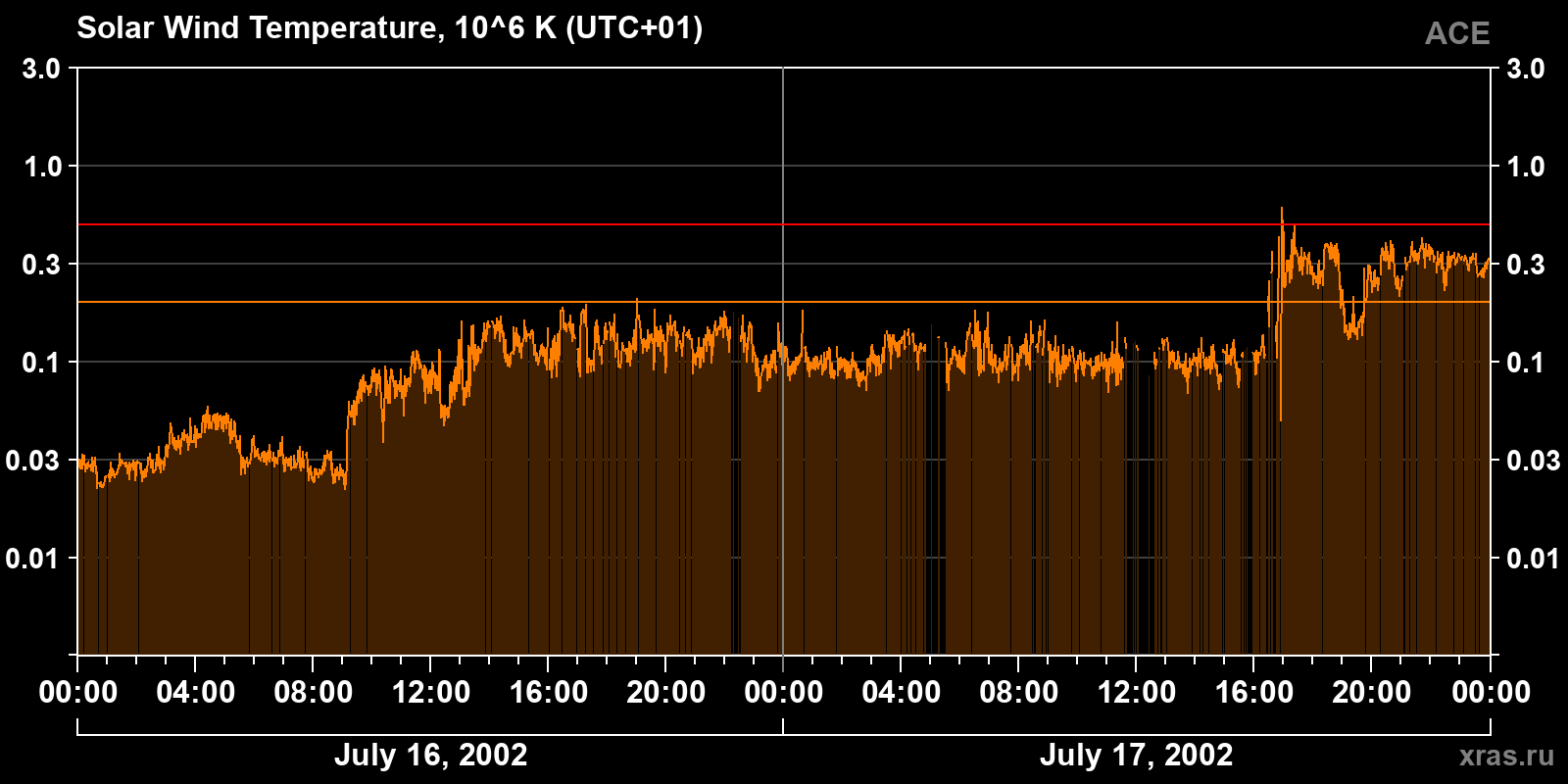 Solar wind temperature