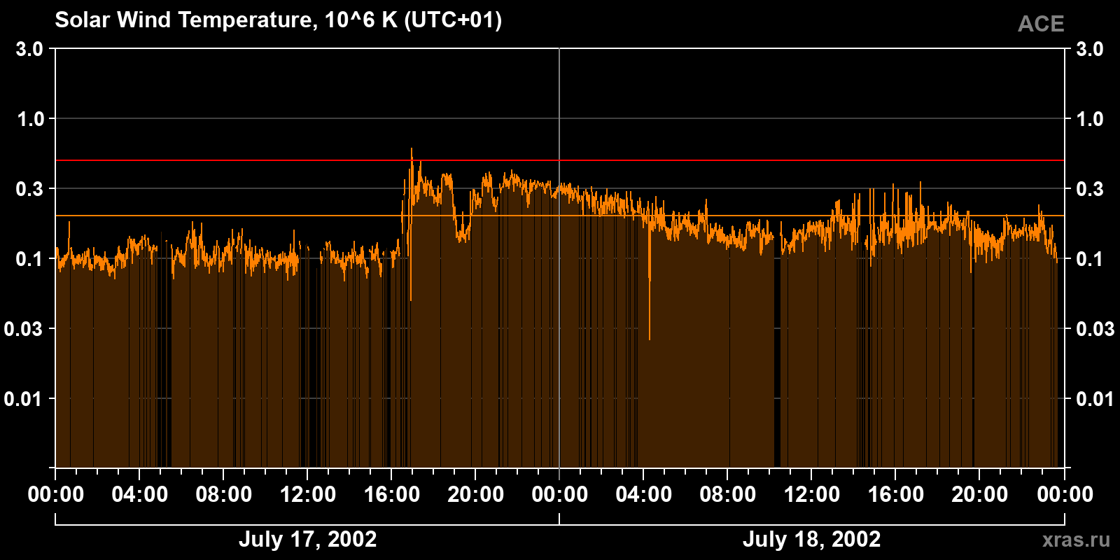 Solar wind temperature