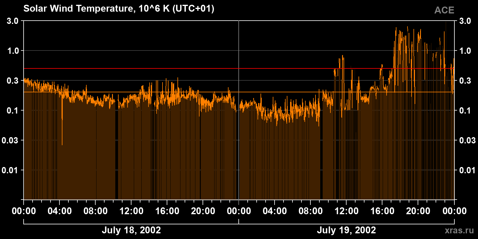 Solar wind temperature