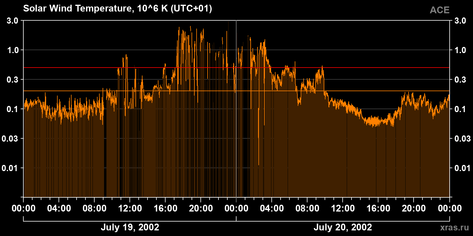 Solar wind temperature