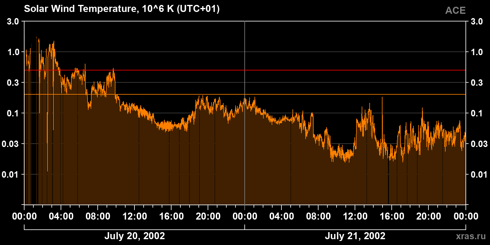 Solar wind temperature