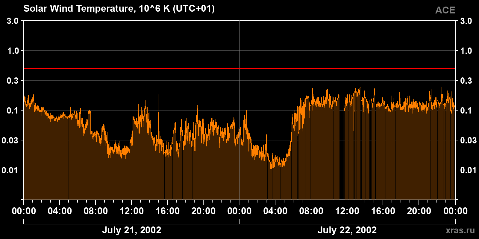Solar wind temperature