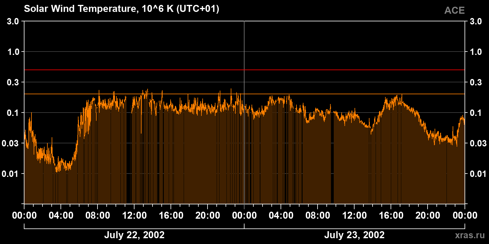 Solar wind temperature
