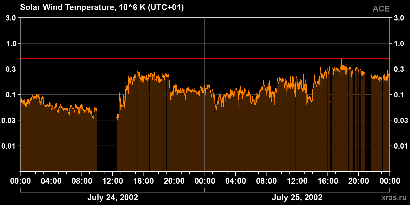 Solar wind temperature
