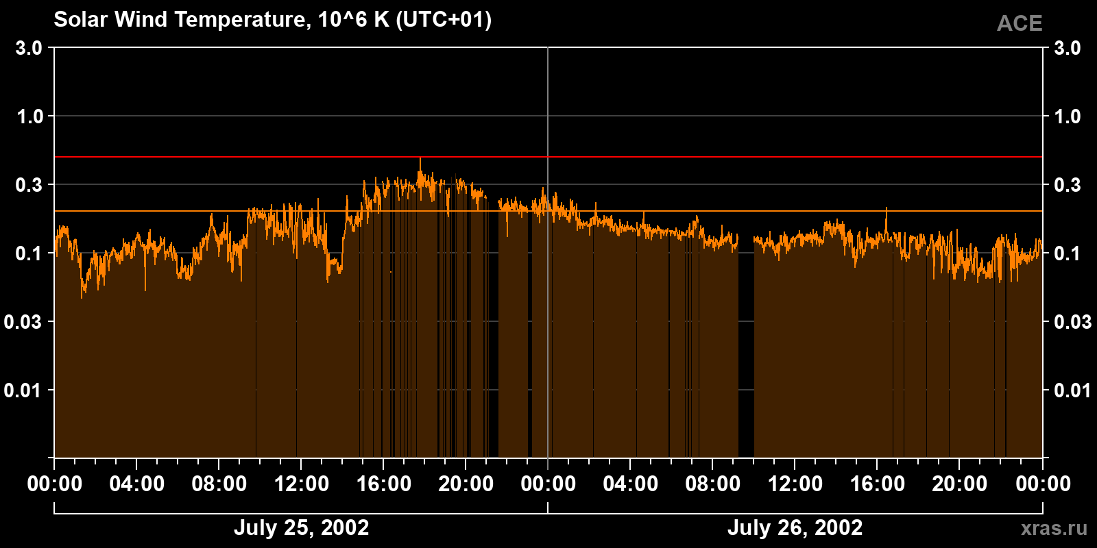 Solar wind temperature