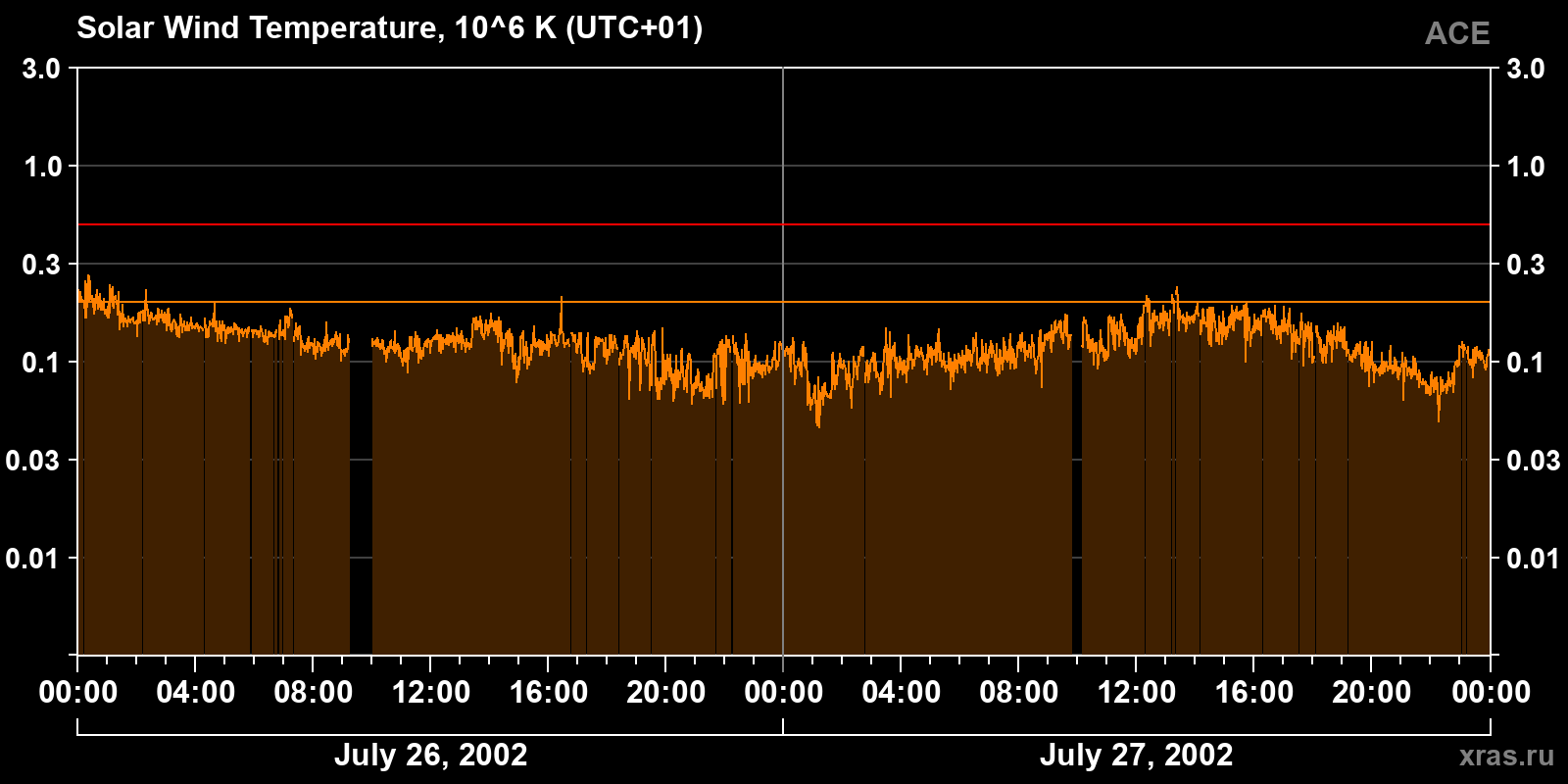 Solar wind temperature