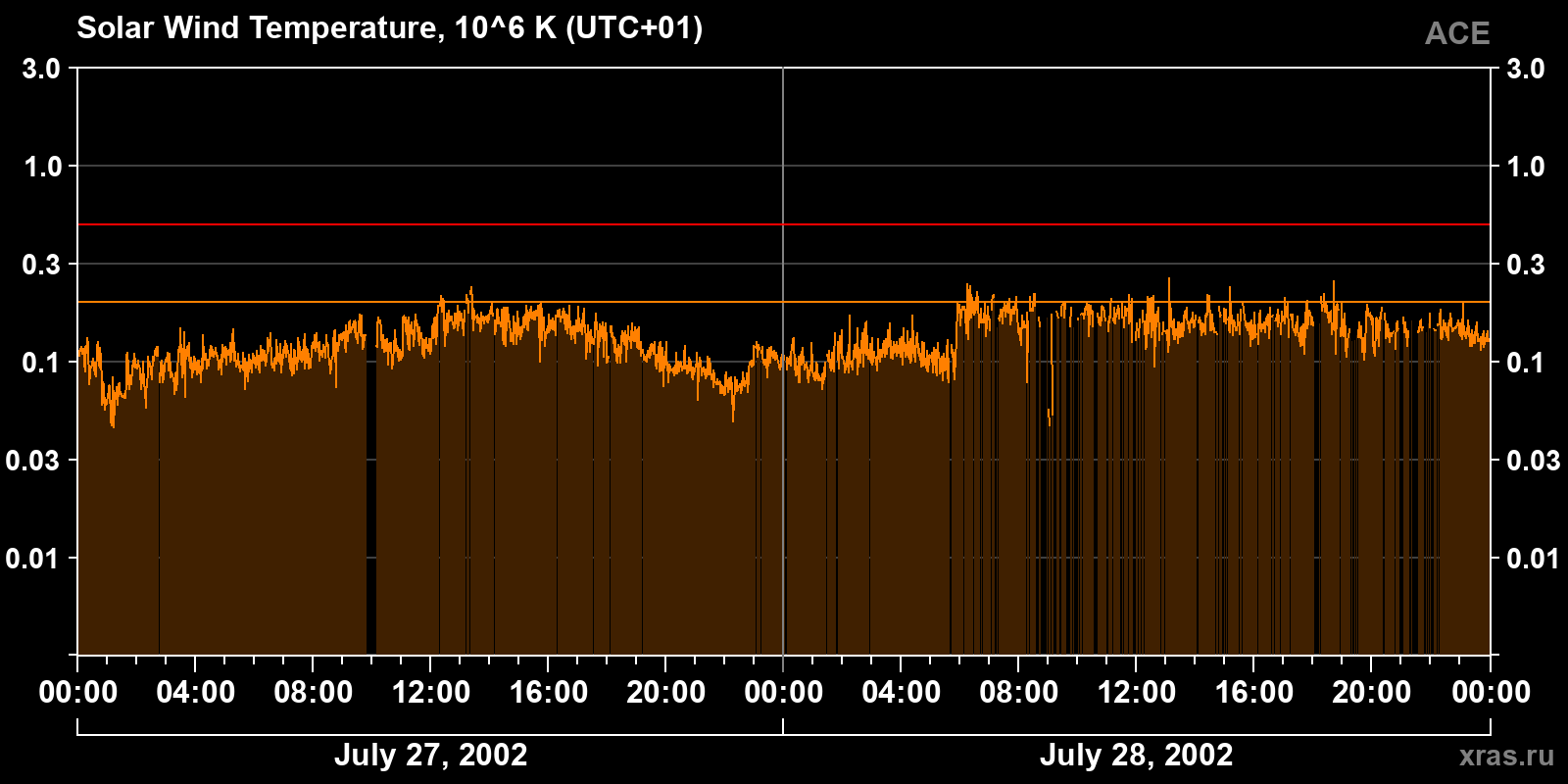 Solar wind temperature