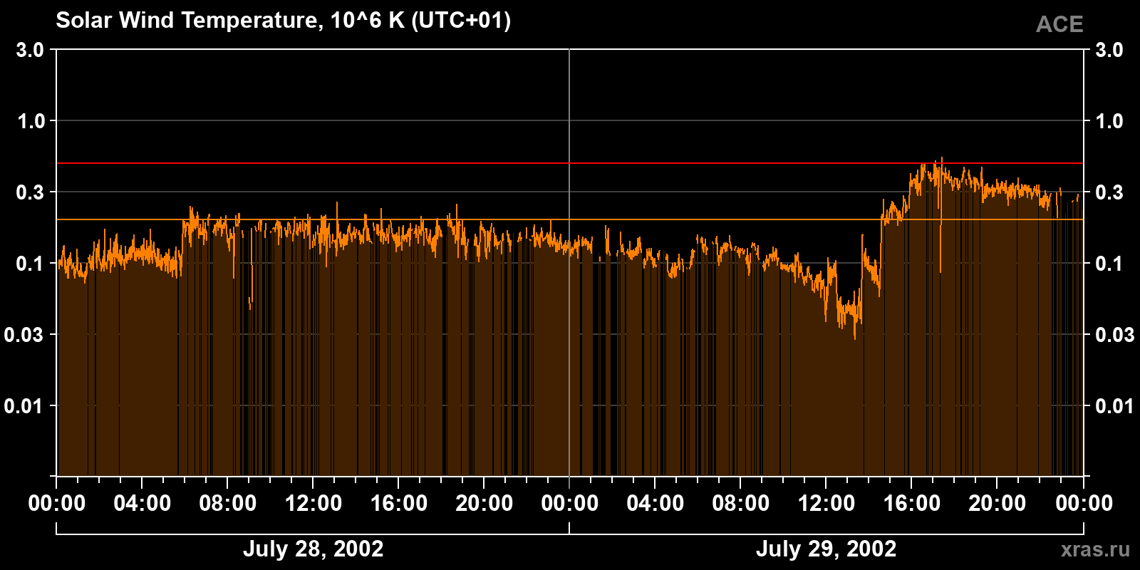Solar wind temperature