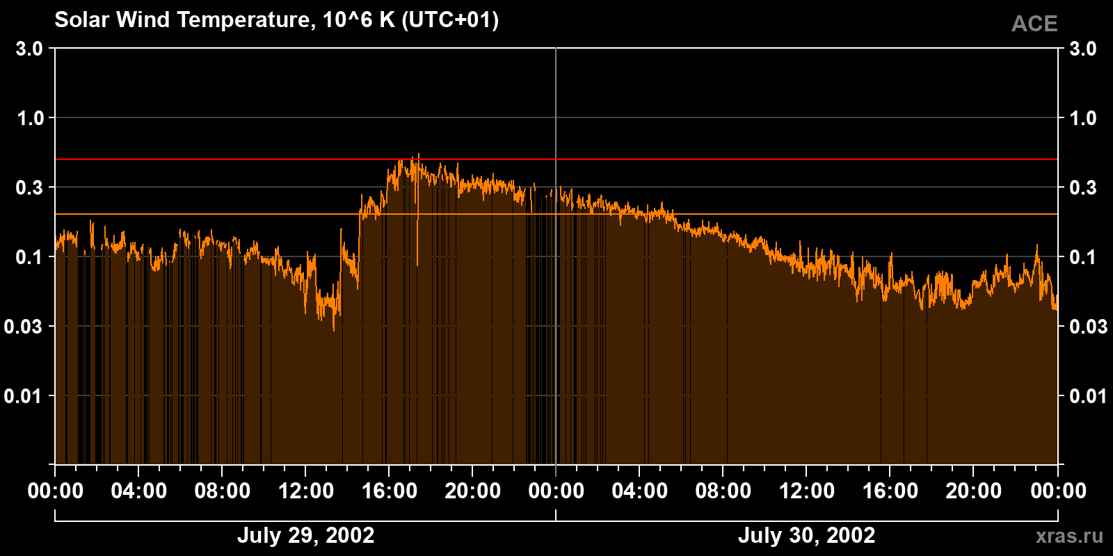 Solar wind temperature