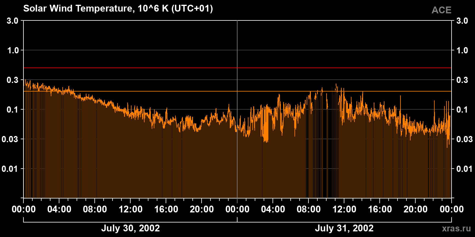 Solar wind temperature