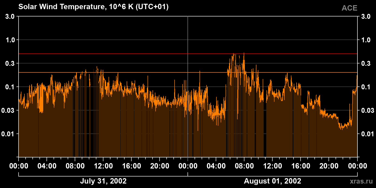 Solar wind temperature