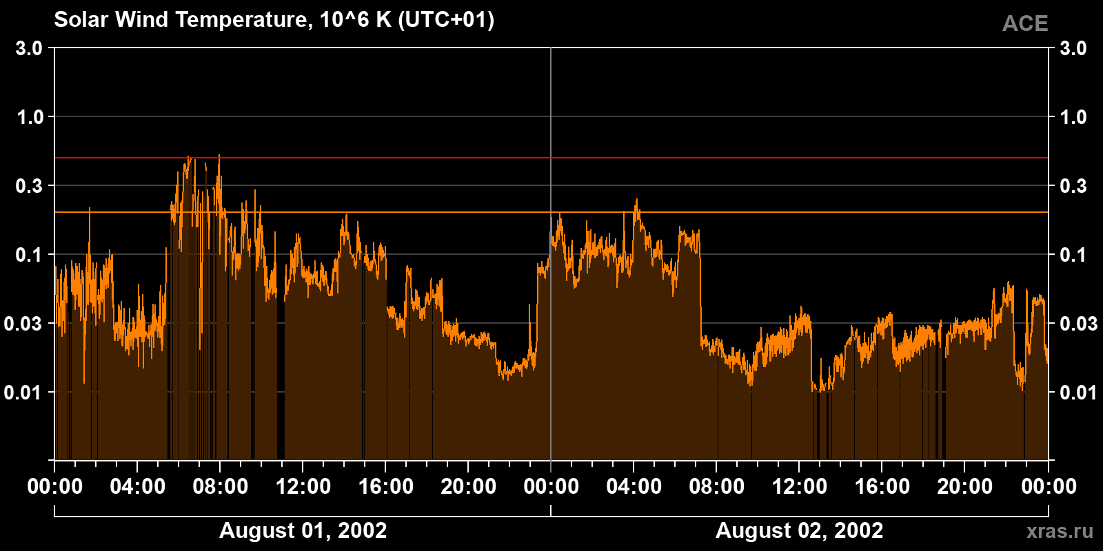 Solar wind temperature