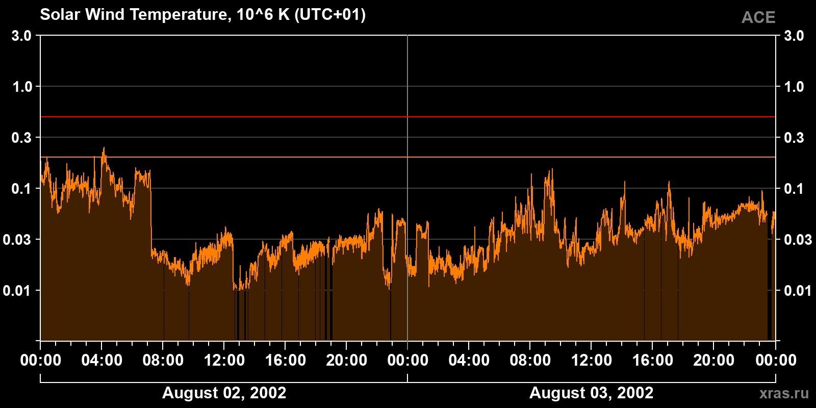 Solar wind temperature