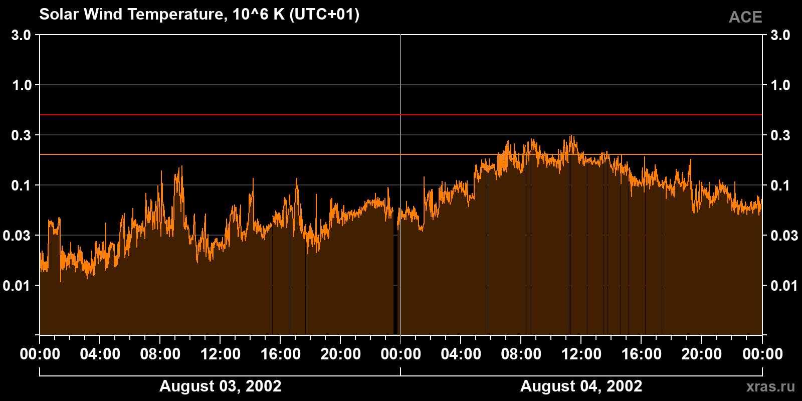 Solar wind temperature