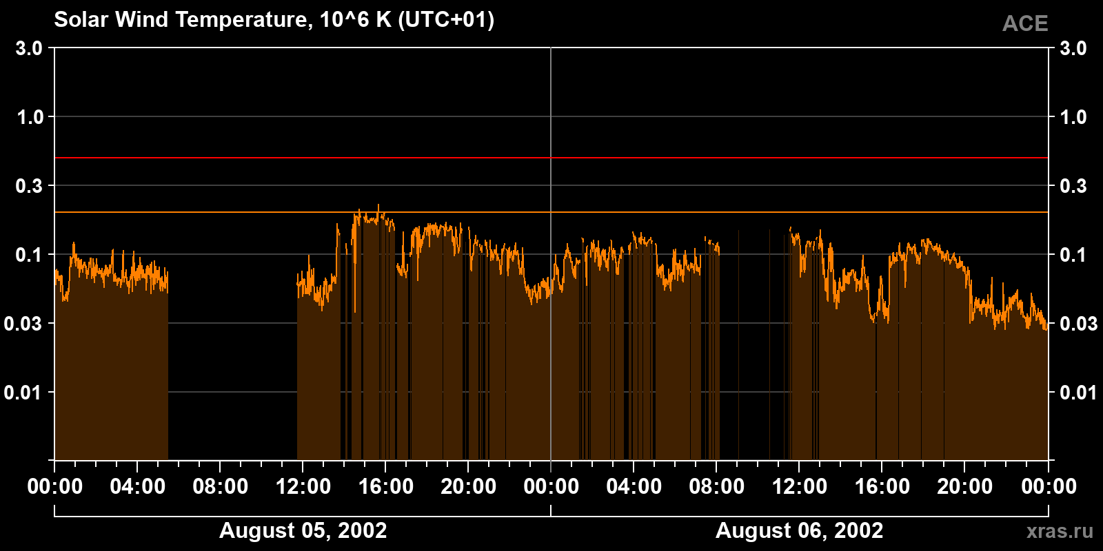 Solar wind temperature