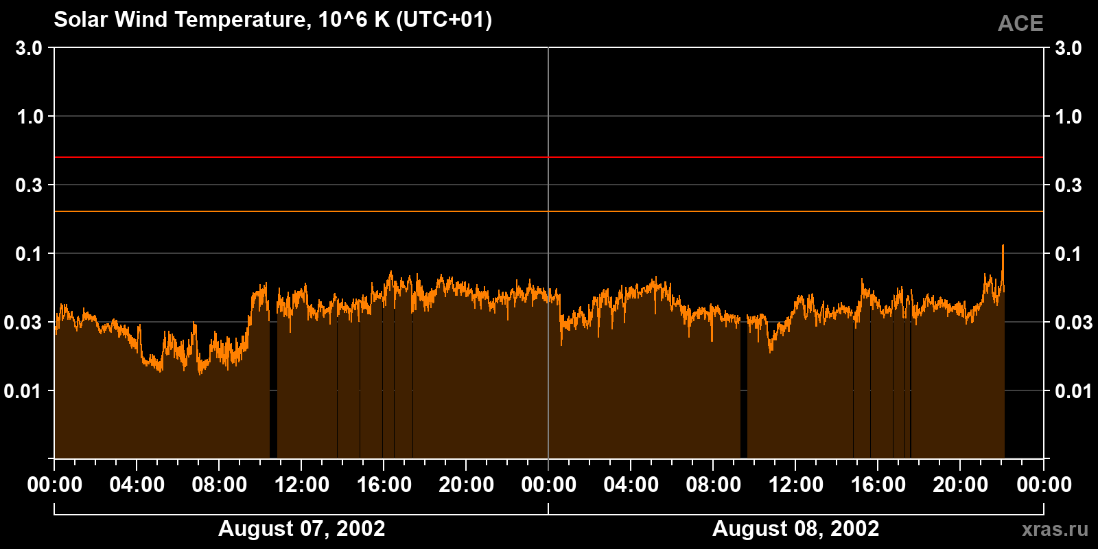 Solar wind temperature