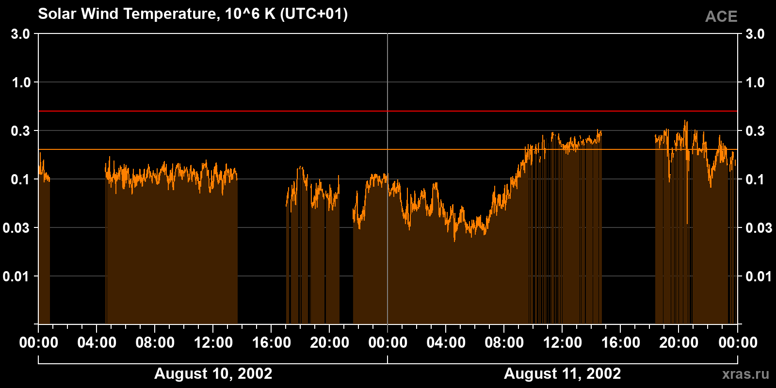 Solar wind temperature