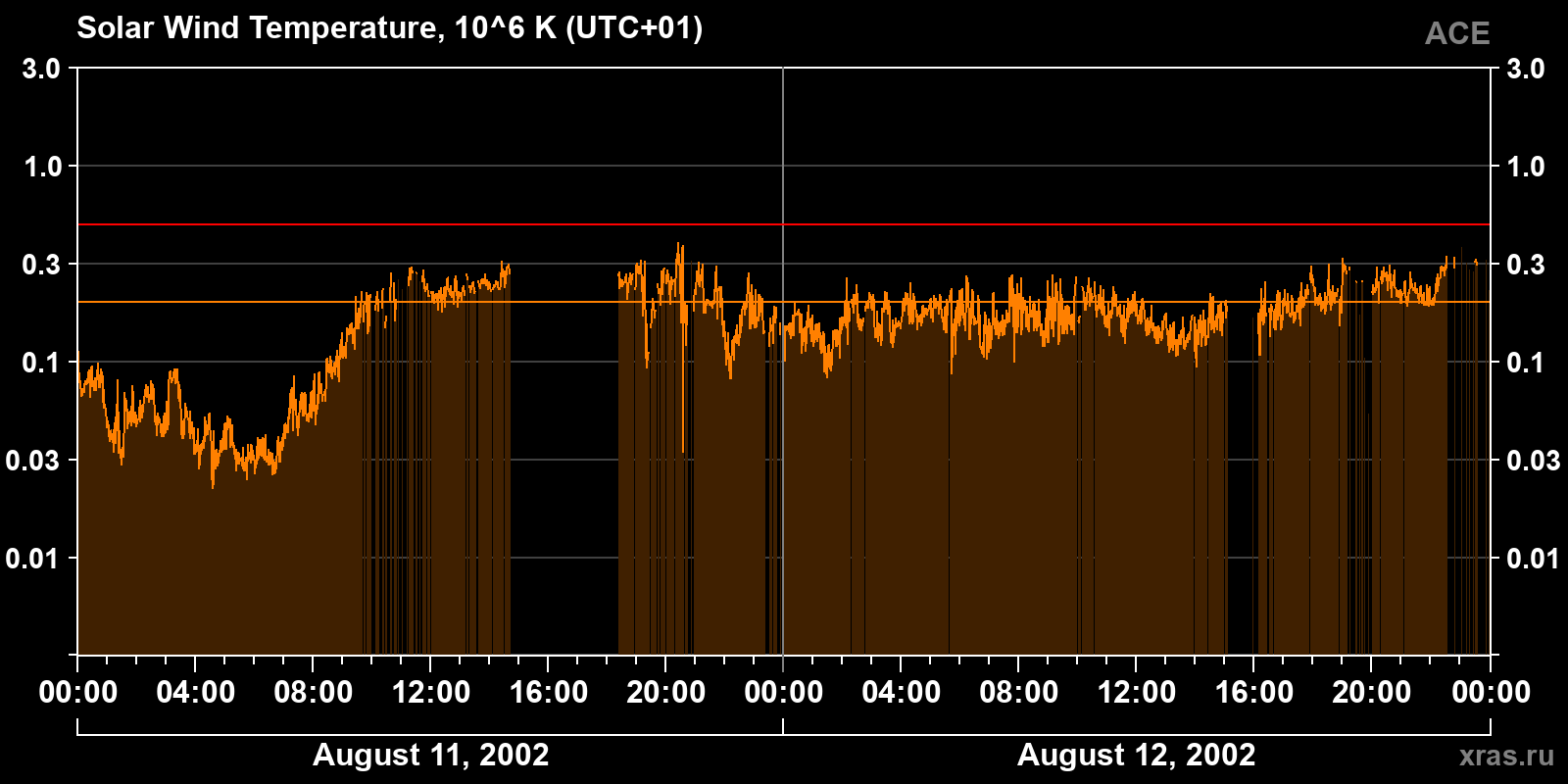 Solar wind temperature