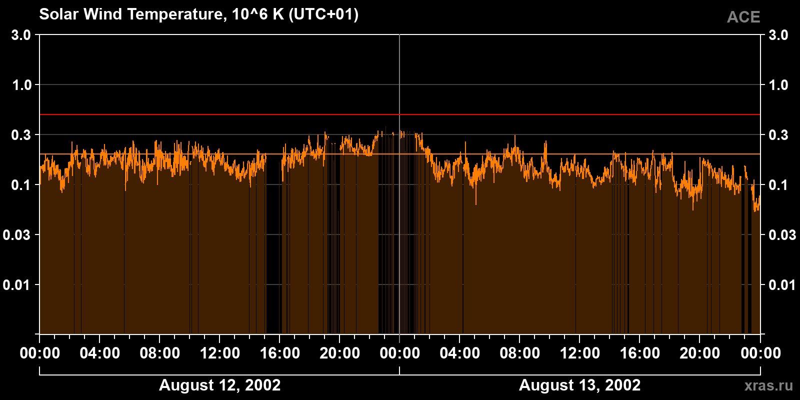 Solar wind temperature