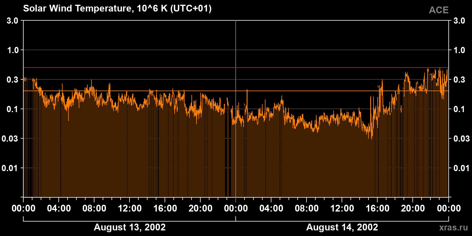 Solar wind temperature