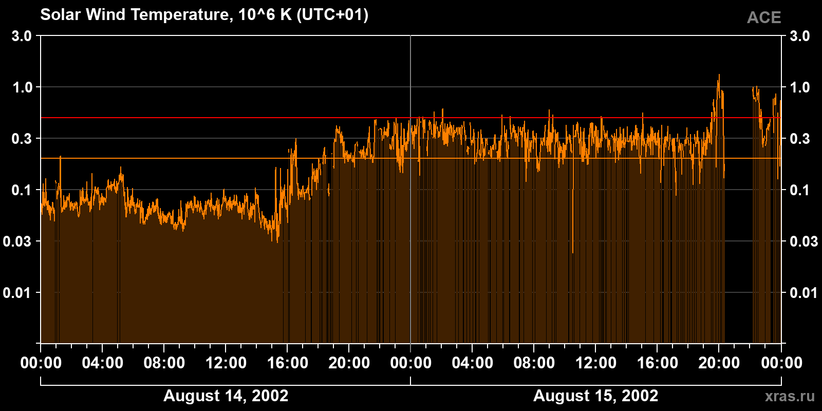 Solar wind temperature
