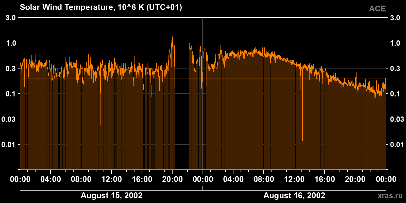Solar wind temperature