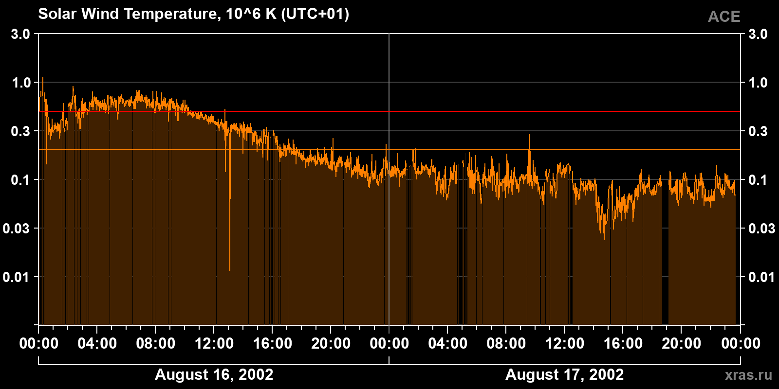Solar wind temperature