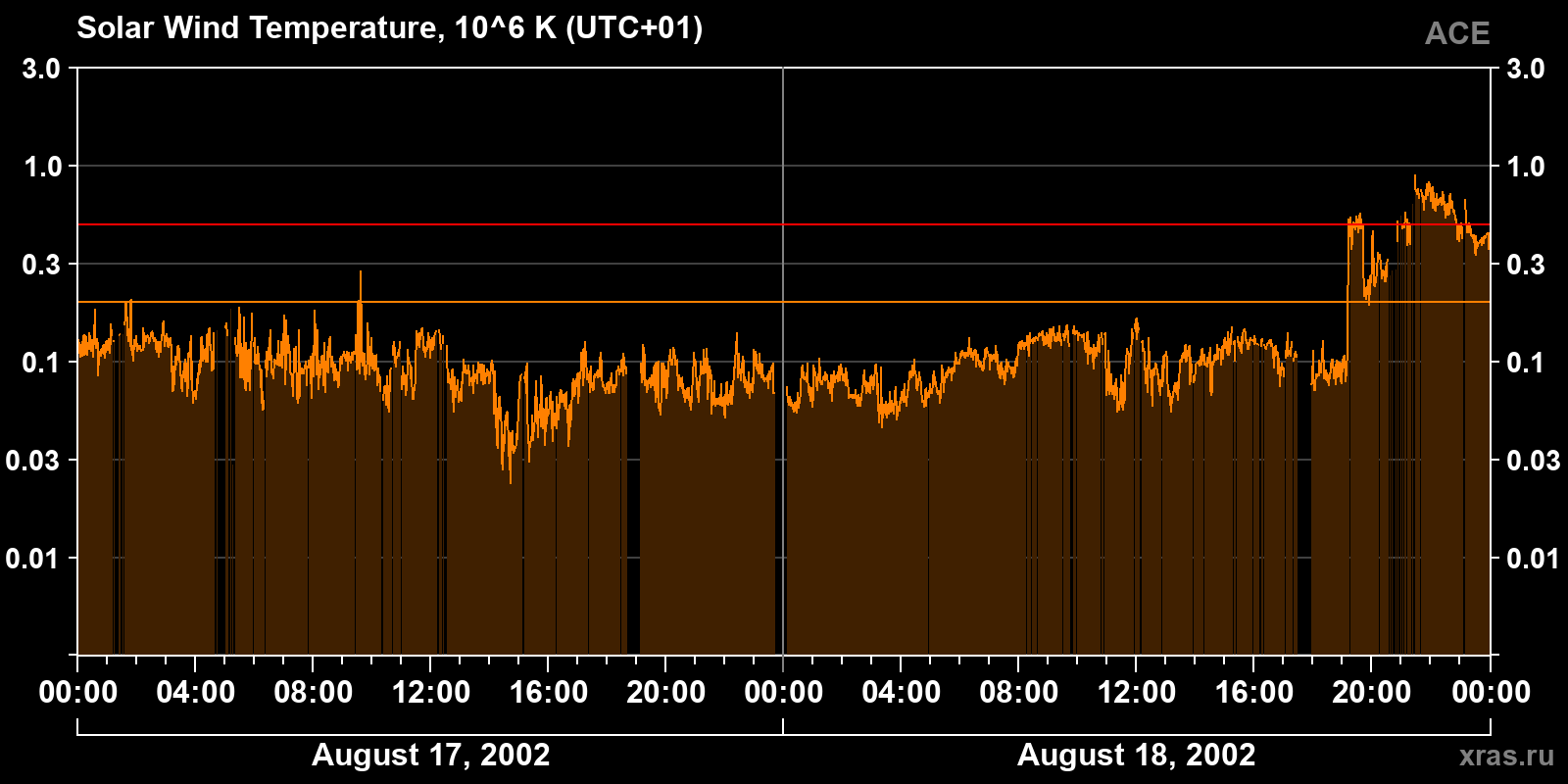 Solar wind temperature